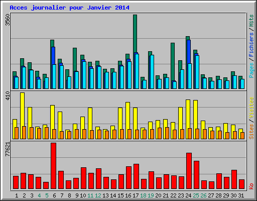 Acces journalier pour Janvier 2014