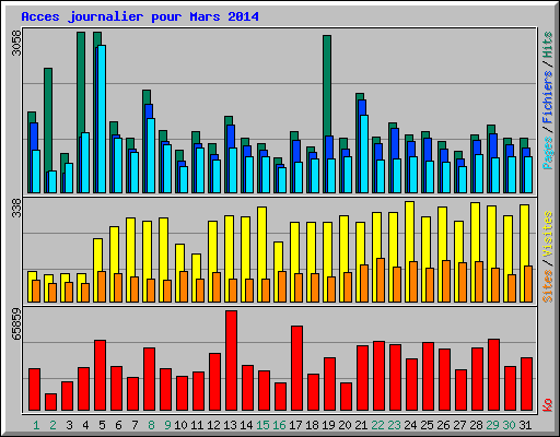 Acces journalier pour Mars 2014