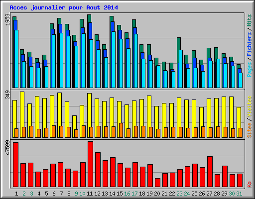 Acces journalier pour Aout 2014