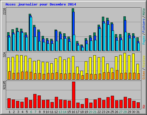 Acces journalier pour Decembre 2014