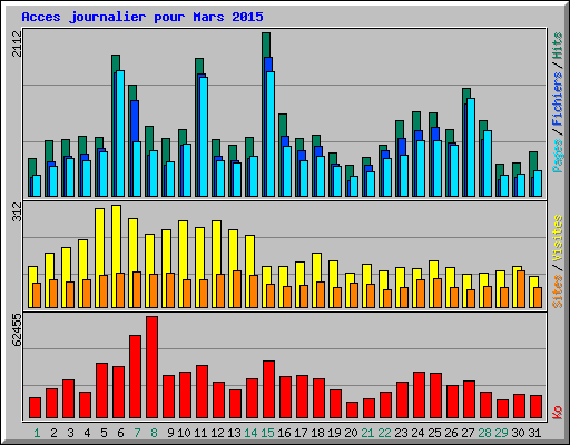 Acces journalier pour Mars 2015