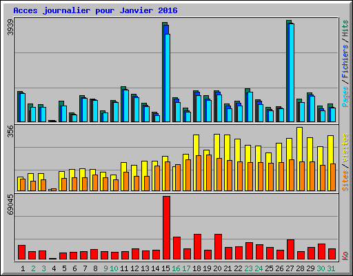 Acces journalier pour Janvier 2016