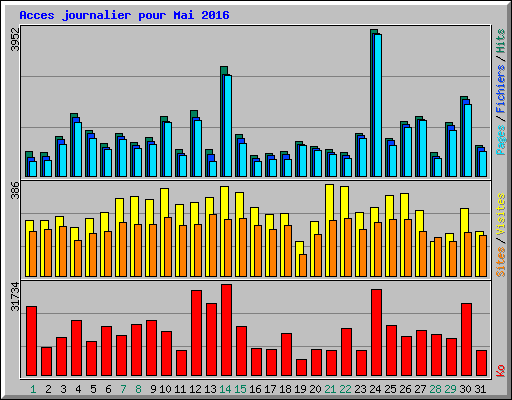 Acces journalier pour Mai 2016