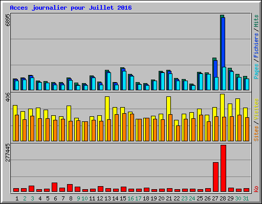 Acces journalier pour Juillet 2016