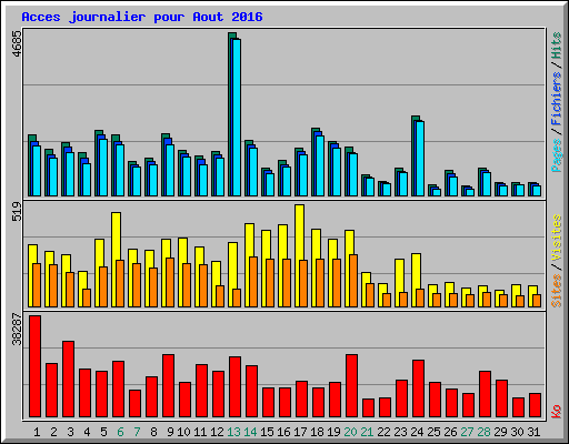 Acces journalier pour Aout 2016