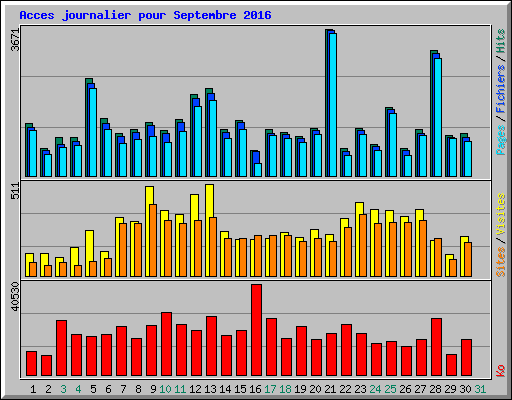 Acces journalier pour Septembre 2016