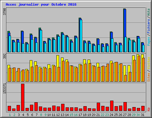 Acces journalier pour Octobre 2016