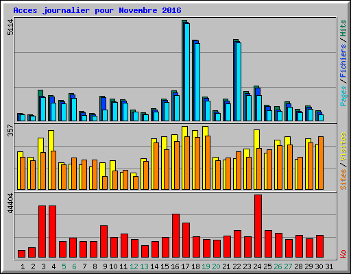 Acces journalier pour Novembre 2016