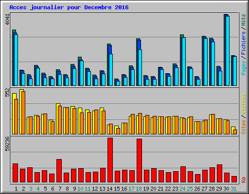 Acces journalier pour Decembre 2016