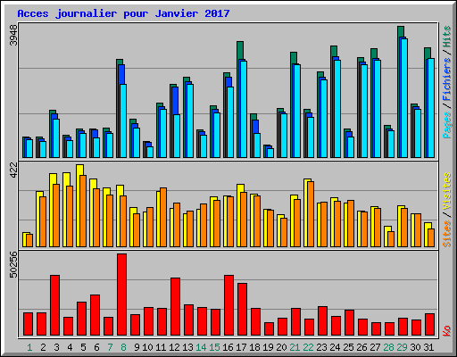 Acces journalier pour Janvier 2017