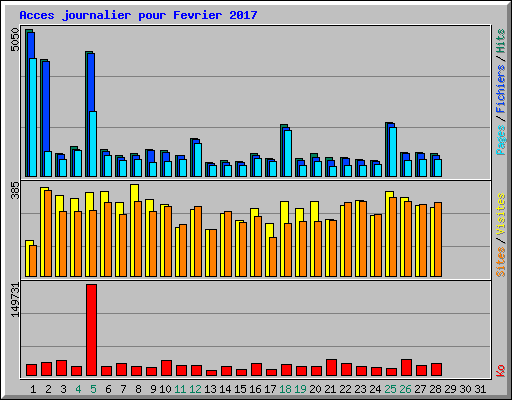 Acces journalier pour Fevrier 2017