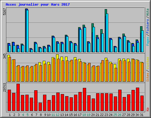 Acces journalier pour Mars 2017