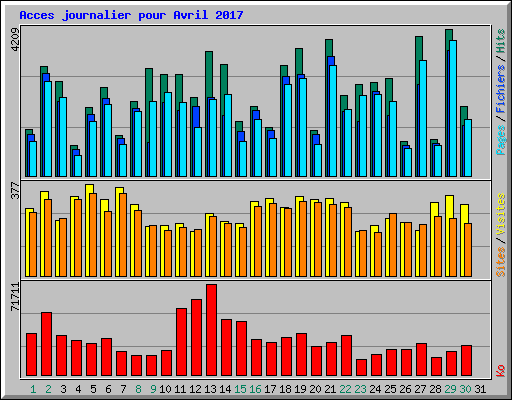 Acces journalier pour Avril 2017