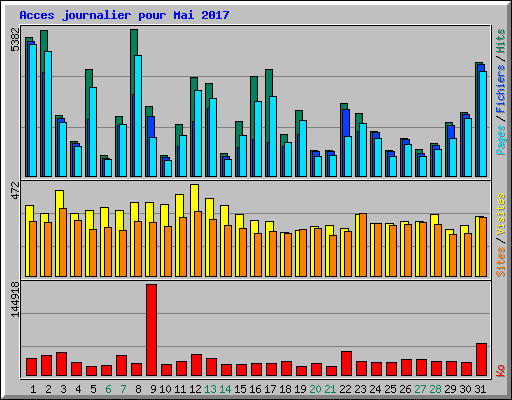 Acces journalier pour Mai 2017