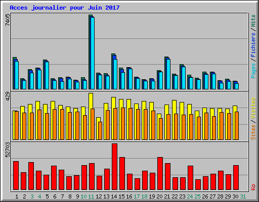 Acces journalier pour Juin 2017