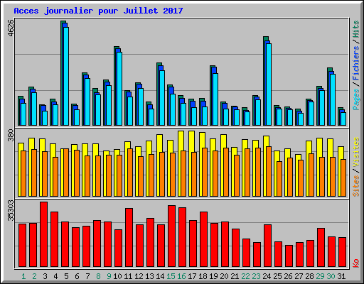 Acces journalier pour Juillet 2017