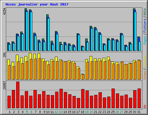 Acces journalier pour Aout 2017