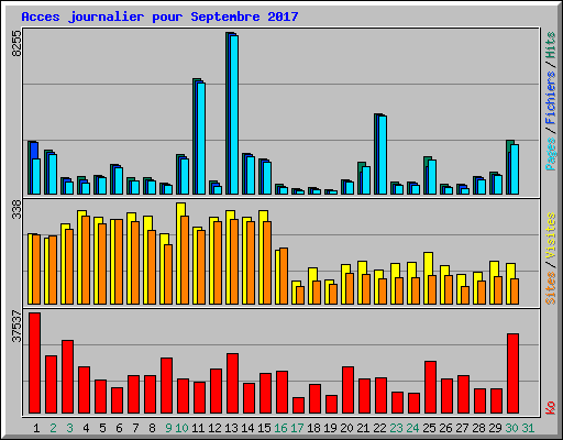 Acces journalier pour Septembre 2017