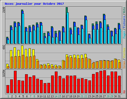 Acces journalier pour Octobre 2017
