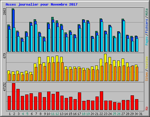 Acces journalier pour Novembre 2017