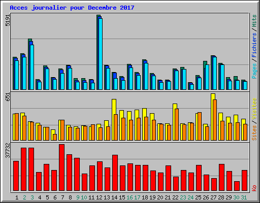 Acces journalier pour Decembre 2017