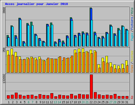 Acces journalier pour Janvier 2018