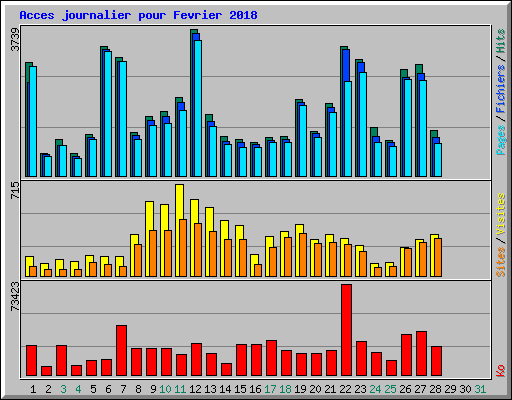 Acces journalier pour Fevrier 2018