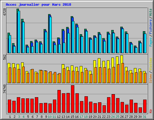 Acces journalier pour Mars 2018