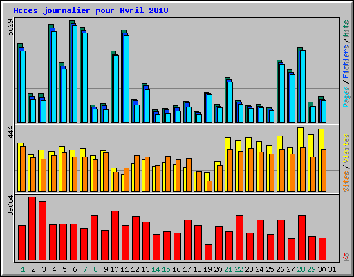 Acces journalier pour Avril 2018
