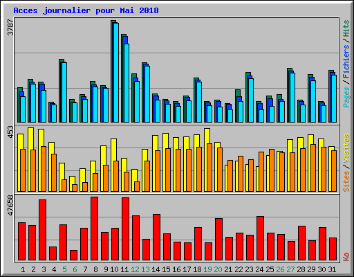Acces journalier pour Mai 2018