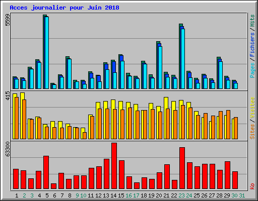 Acces journalier pour Juin 2018