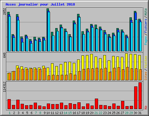 Acces journalier pour Juillet 2018