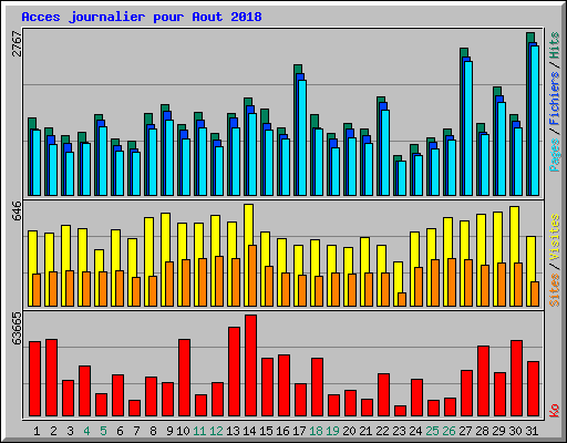 Acces journalier pour Aout 2018