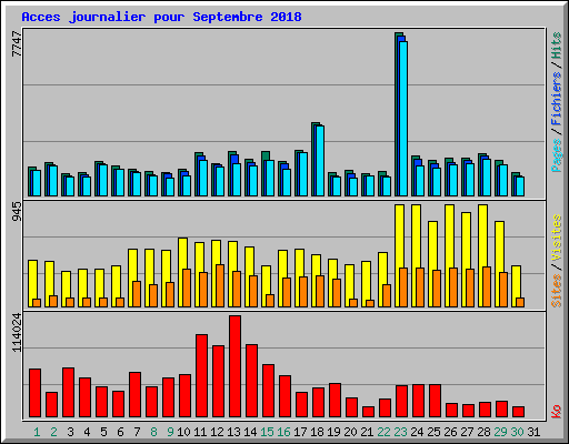 Acces journalier pour Septembre 2018