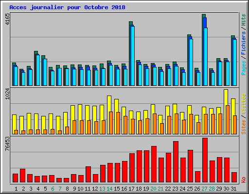 Acces journalier pour Octobre 2018