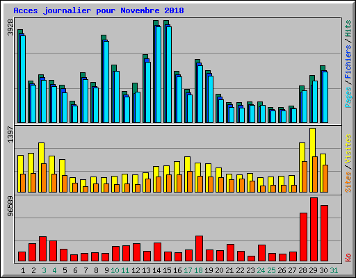 Acces journalier pour Novembre 2018