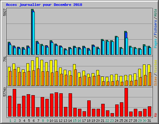 Acces journalier pour Decembre 2018