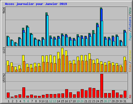 Acces journalier pour Janvier 2019