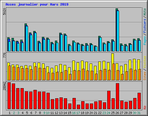 Acces journalier pour Mars 2019