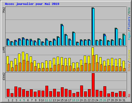 Acces journalier pour Mai 2019