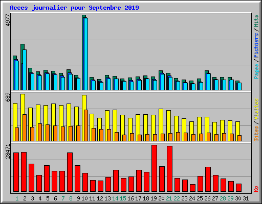 Acces journalier pour Septembre 2019