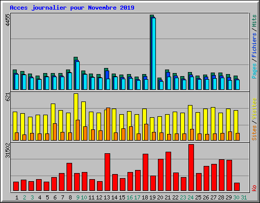 Acces journalier pour Novembre 2019