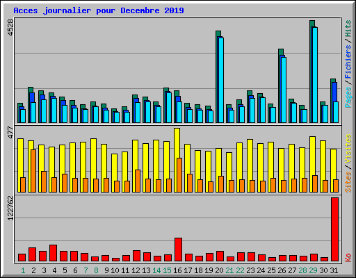 Acces journalier pour Decembre 2019