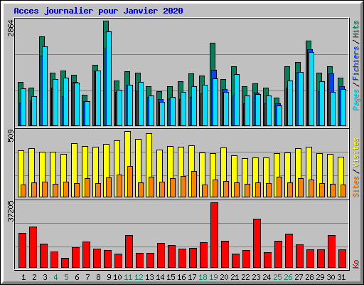 Acces journalier pour Janvier 2020