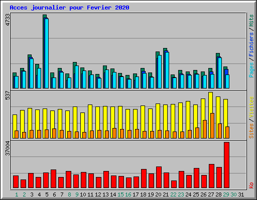 Acces journalier pour Fevrier 2020