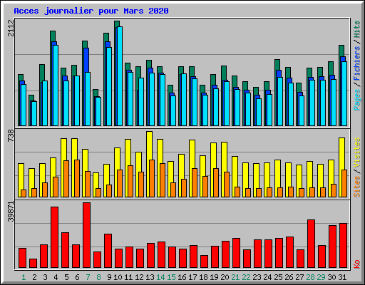 Acces journalier pour Mars 2020