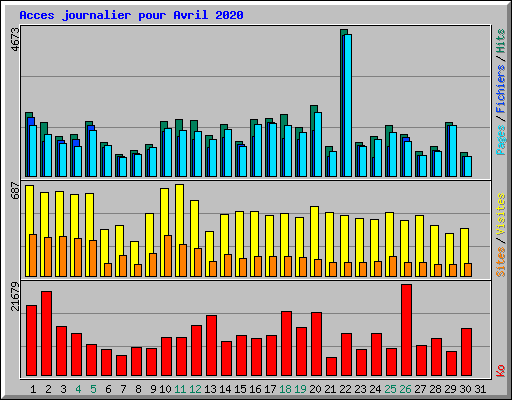 Acces journalier pour Avril 2020