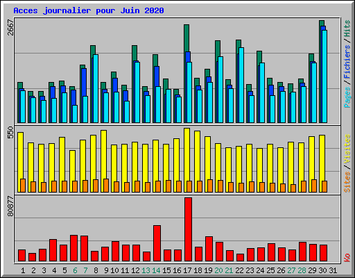 Acces journalier pour Juin 2020