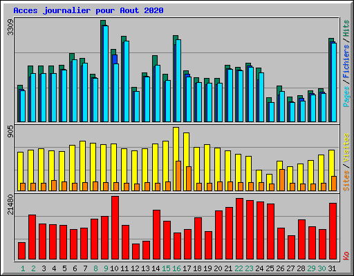 Acces journalier pour Aout 2020