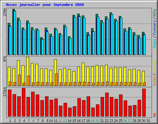 Acces journalier pour Septembre 2020